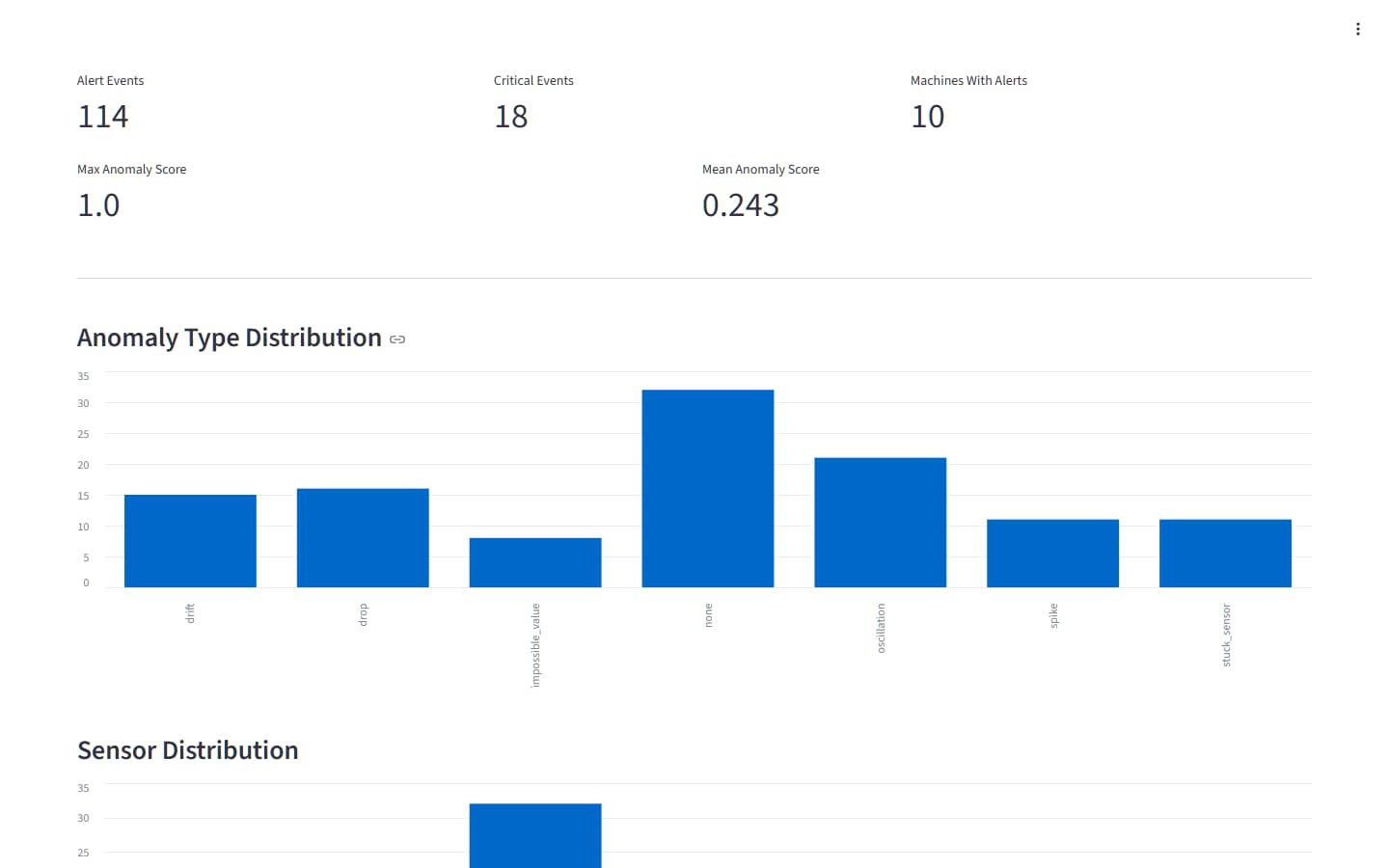Run 1 dashboard with stored anomaly summary metrics and an anomaly type distribution chart.